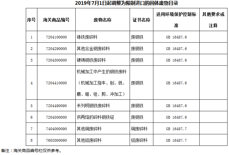2019年7月1日起調整為限制進(jìn)口的固體廢物目錄
