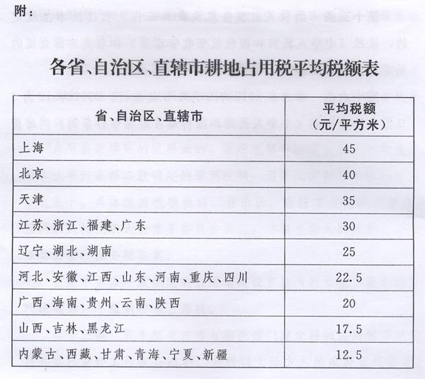《各省、自治區、直轄市耕地占用稅平均稅額表》