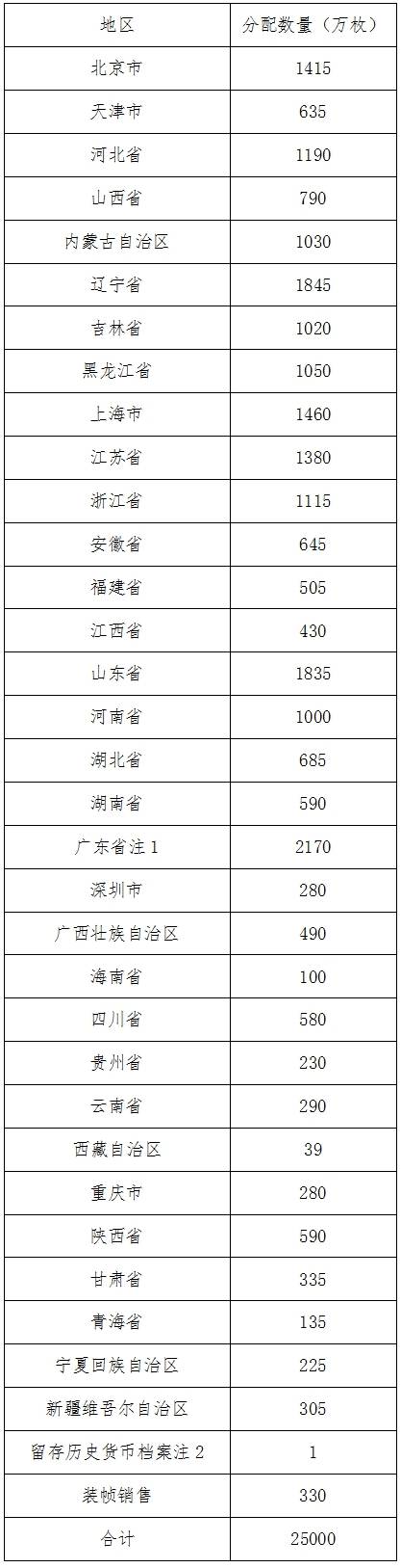 2019年賀歲雙色銅合金紀念幣分配數量