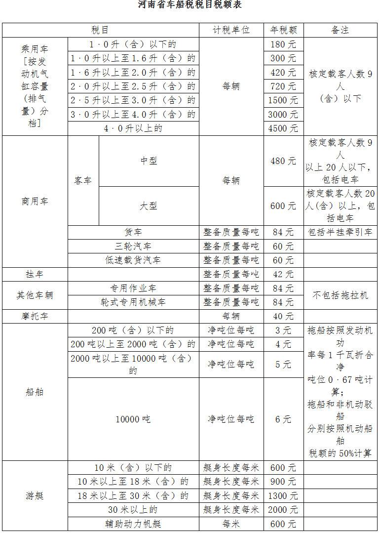 河南省車(chē)船稅稅目稅額表