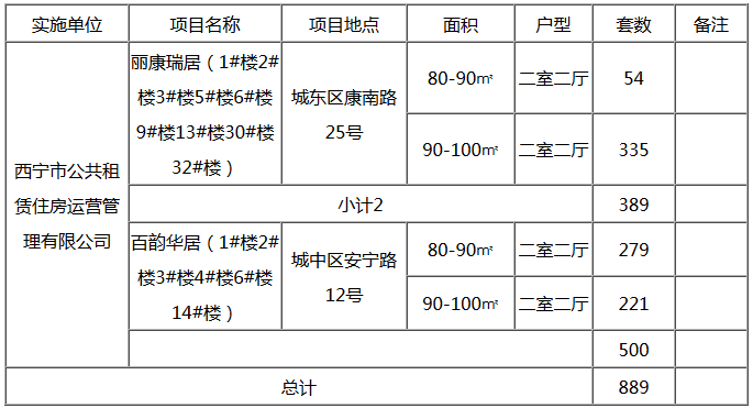 西寧市2017年配售經(jīng)濟適用房項目明細表