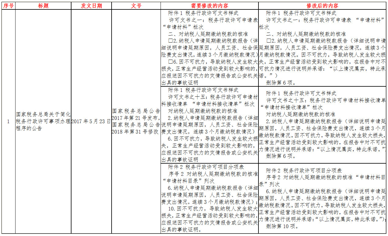 《國家稅務(wù)總局關(guān)于廢止和修改部分稅收規范性文件的公告》國家稅務(wù)總局公告2018年第67號