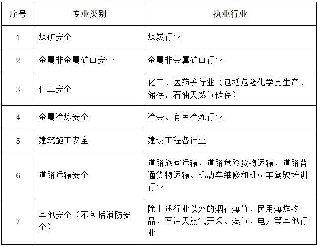 各專(zhuān)業(yè)類(lèi)別注冊安全工程師執業(yè)行業(yè)界定表