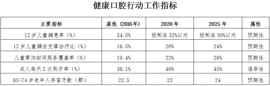 健康口腔行動(dòng)工作指標