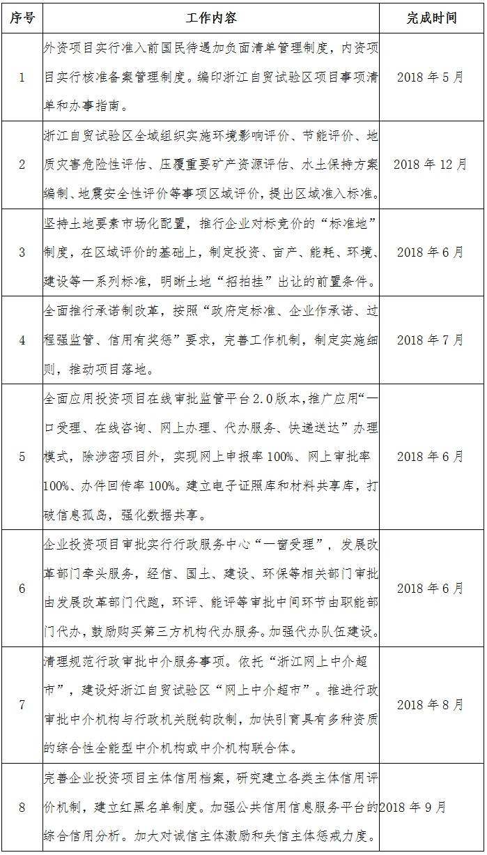 中國（浙江）自由貿易試驗區推進(jìn)企業(yè)投資項目審批管理便利化任務(wù)清單