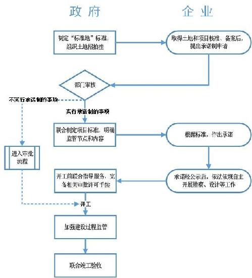 中國（浙江）自由貿易試驗區企業(yè)投資項目審批管理便利化流程圖