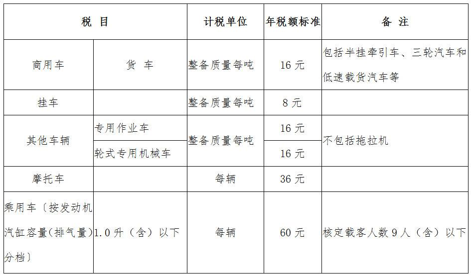安徽省部分車(chē)輛車(chē)船稅稅目稅額表