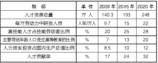  專(zhuān)欄1：人才發(fā)展主要指標