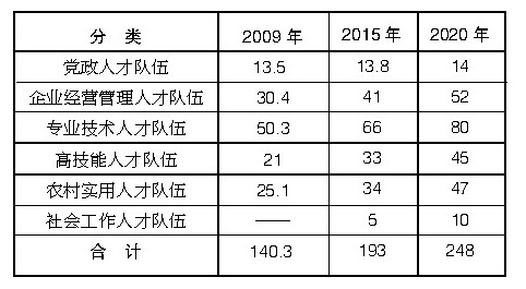 專(zhuān)欄2：各類(lèi)人才隊伍發(fā)展指標(單位：萬(wàn)人)