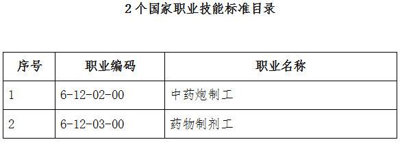 人社廳發(fā)〔2019〕57號《人力資源社會(huì )保障部辦公廳中醫藥局辦公室關(guān)于頒布中藥炮制工等2個(gè)國家職業(yè)技能標準的通知》