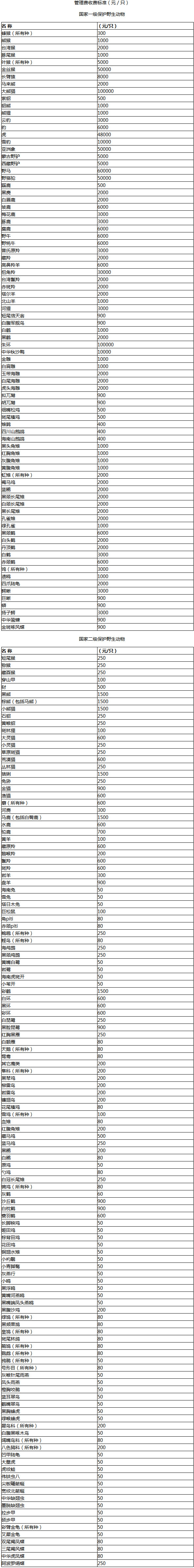 捕捉、獵捕國家重點(diǎn)保護野生動(dòng)物資源保護管理費收費標準