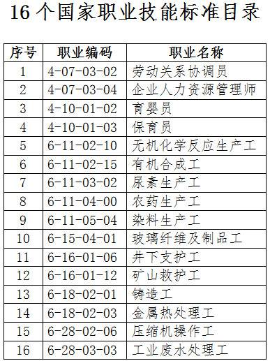 人社廳發(fā)〔2019〕47號《人力資源社會(huì )保障部辦公廳關(guān)于頒布勞動(dòng)關(guān)系協(xié)調員等16個(gè)國家職業(yè)技能標準的通知》