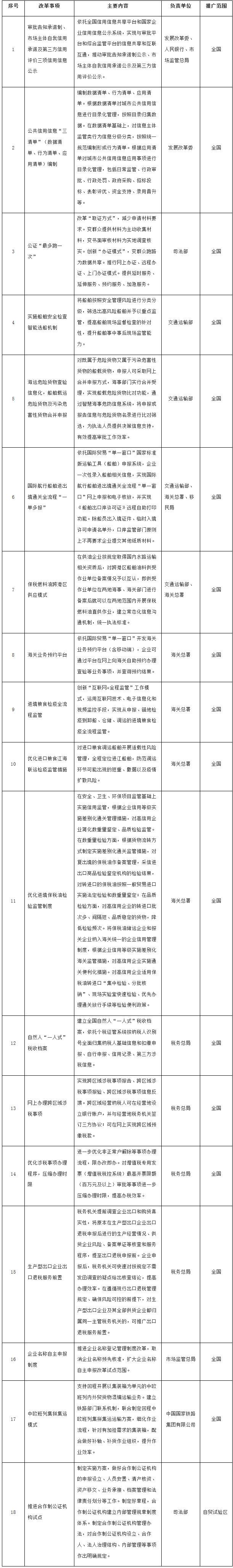 自由貿易試驗區第五批改革試點(diǎn)經(jīng)驗復制推廣工作任務(wù)分工表