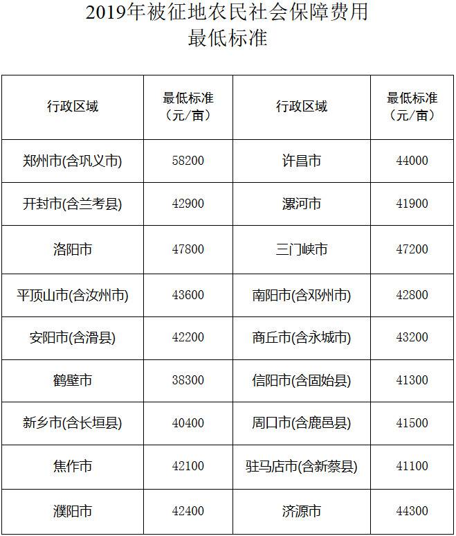 豫人社規〔2019〕2號《河南省人力資源和社會(huì )保障廳關(guān)于公布2019年被征地農民社會(huì )保障費用最低標準的通知》
