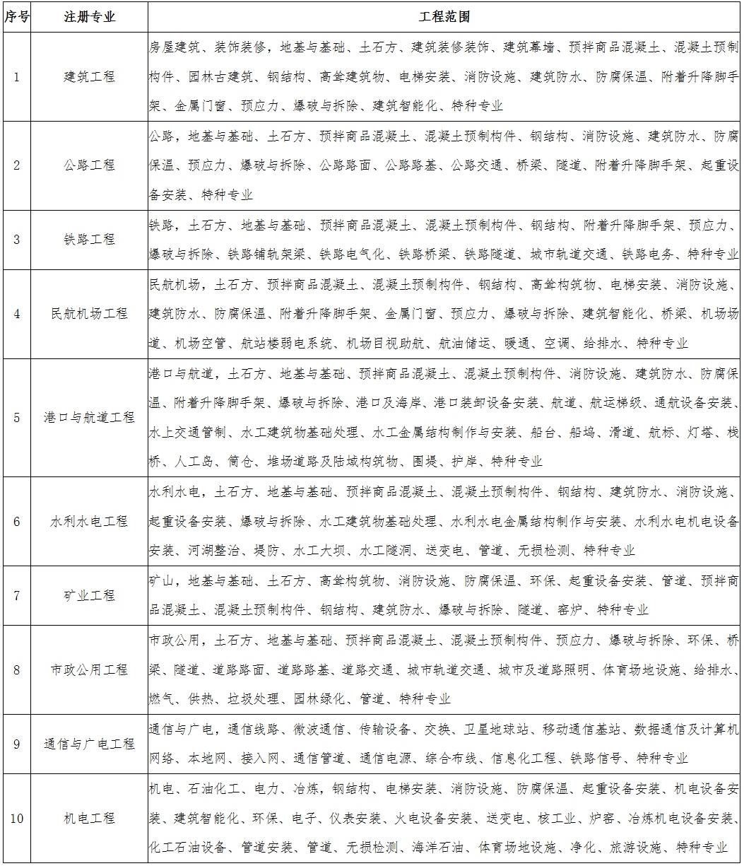 注冊建造師執業(yè)工程范圍