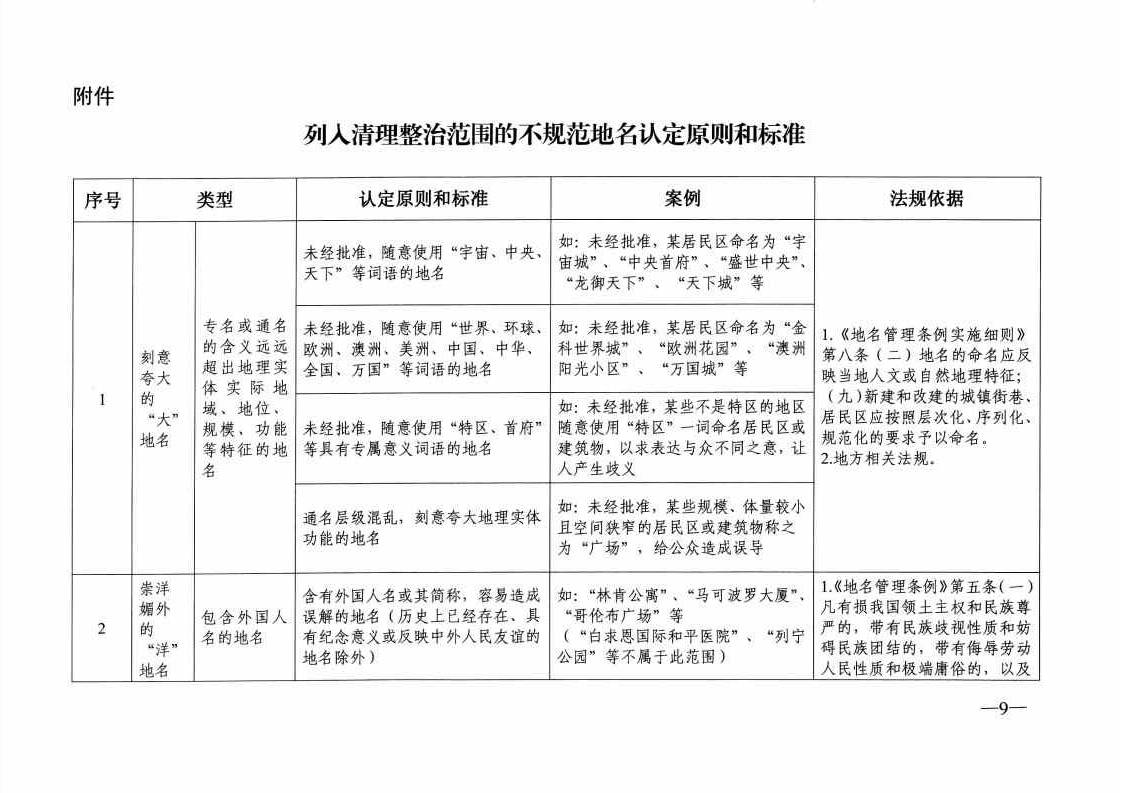 列入清理整治范圍的不規范地名認定原則和標準
