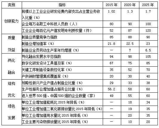 蘇發(fā)〔2015〕16號《中共江蘇省委江蘇省人民政府關(guān)于印發(fā)〈中國制造2025江蘇行動(dòng)綱要〉的通知》