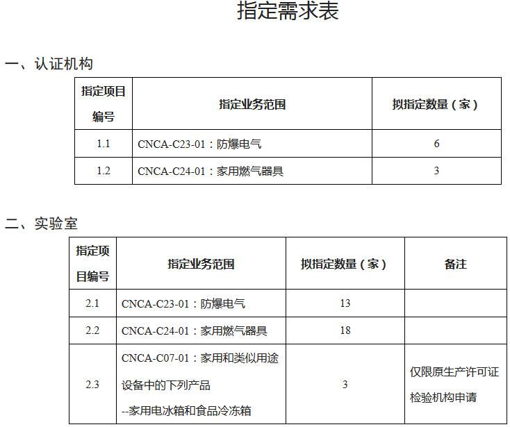 《認監委關(guān)于開(kāi)展防爆電氣等產(chǎn)品強制性產(chǎn)品認證實(shí)施機構指定工作的公告》國家認證認可監督管理委員會(huì )公告2019年第13號