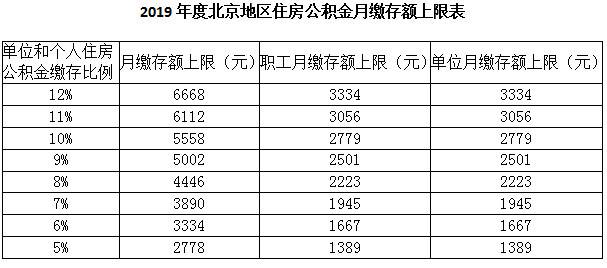 北京住房公積金管理委員會(huì )辦公室關(guān)于調整2019年度北京地區住房公積金繳存基數上下限有關(guān)事宜的公告