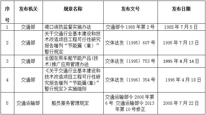 《交通運輸部關(guān)于廢止5件交通運輸規章的決定》交通運輸部令2019年第22號