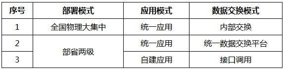  表1. 金民工程部署模式、應用模式、數據交換模式對照表