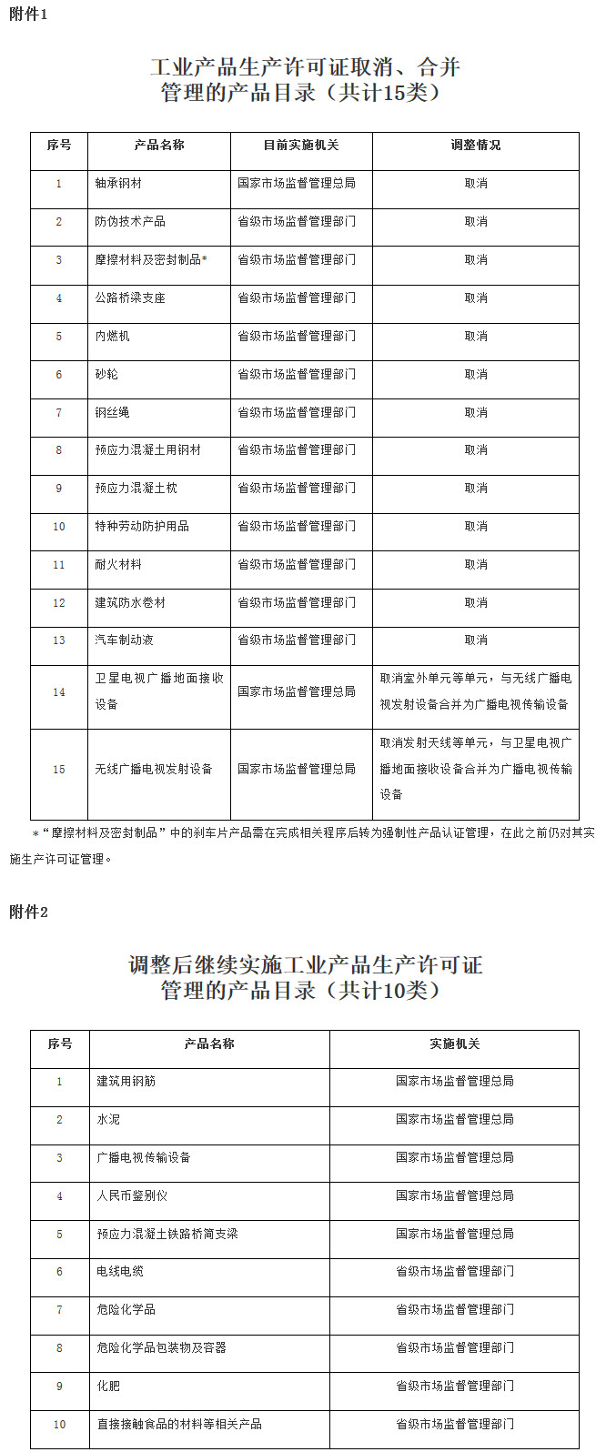 國發(fā)〔2019〕19號《國務(wù)院關(guān)于調整工業(yè)產(chǎn)品生產(chǎn)許可證管理目錄加強事中事后監管的決定》