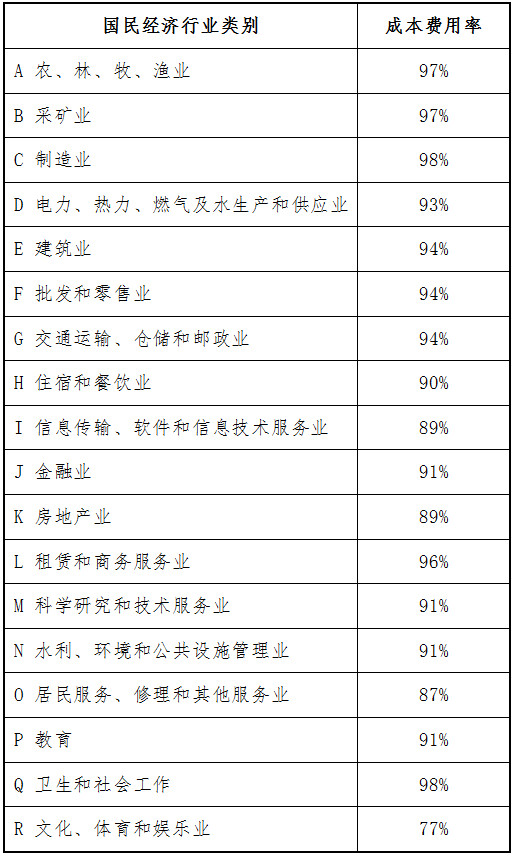河南省個(gè)人所得稅核定成本費用率表
