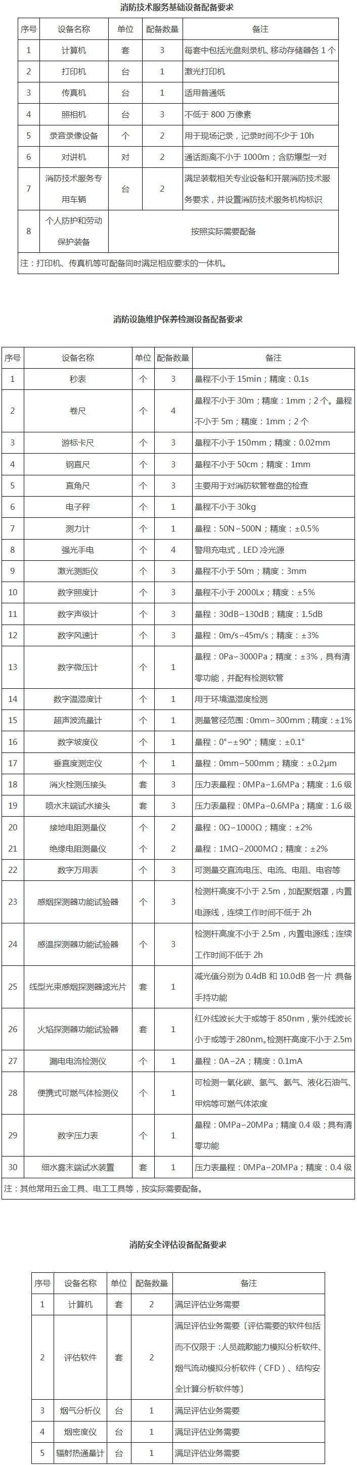 應急〔2019〕88號《應急管理部關(guān)于印發(fā)〈消防技術(shù)服務(wù)機構從業(yè)條件〉的通知》