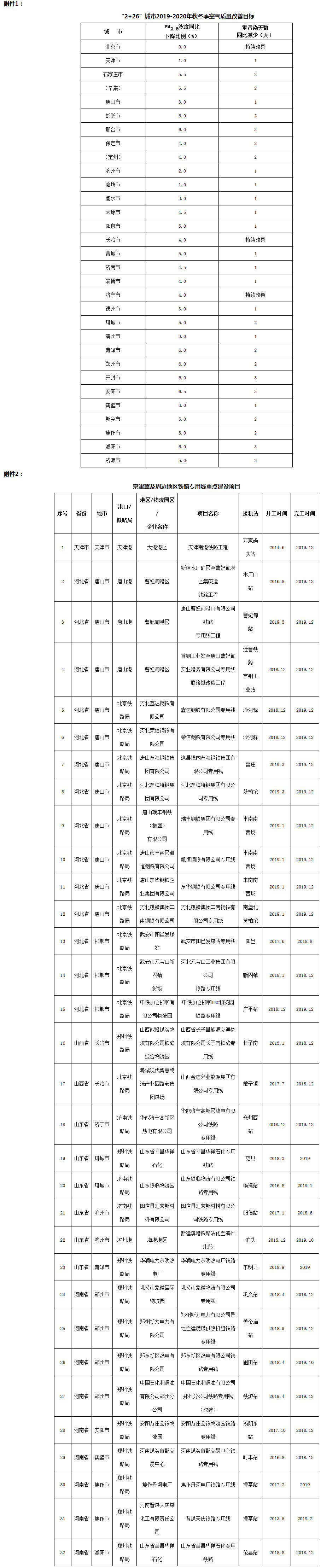 環(huán)大氣〔2019〕88號 關(guān)于印發(fā)《京津冀及周邊地區2019-2020年秋冬季大氣污染綜合治理攻堅行動(dòng)方案》的通知
