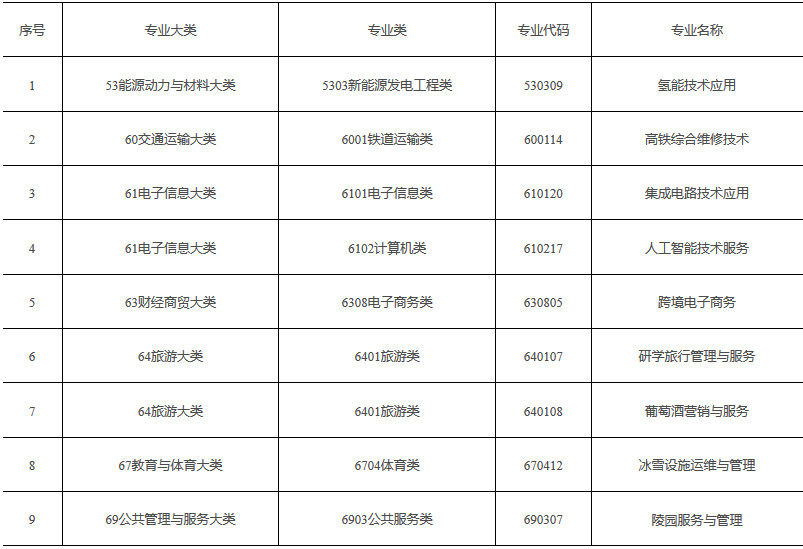《普通高等學(xué)校高等職業(yè)教育（專(zhuān)科）專(zhuān)業(yè)目錄》2019年增補專(zhuān)業(yè)