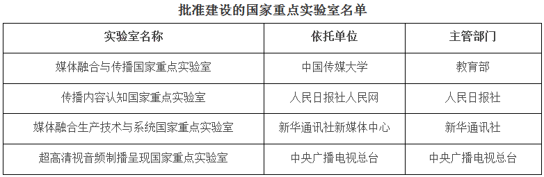 批準建設的國家重點(diǎn)實(shí)驗室名單