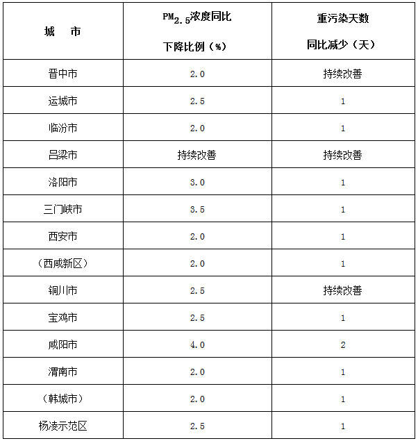 汾渭平原各城市2019-2020年秋冬季空氣質(zhì)量改善目標