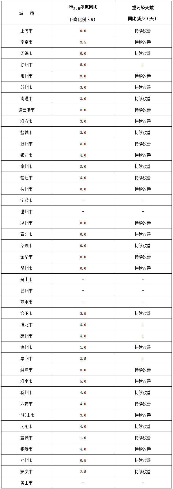 長(cháng)三角地區各城市2019-2020年秋冬季空氣質(zhì)量改善目標