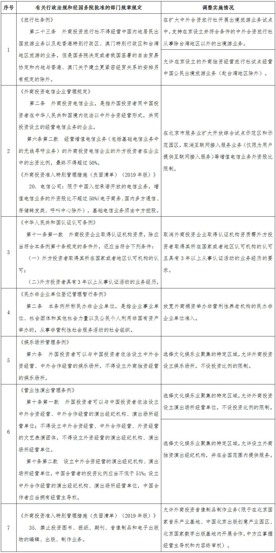 國務(wù)院決定在北京市暫時(shí)調整實(shí)施的有關(guān)行政法規和經(jīng)國務(wù)院批準的部門(mén)規章規定目錄