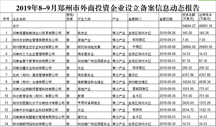 2019年8-9月鄭州市外商投資企業(yè)設立備案信息動(dòng)態(tài)報告