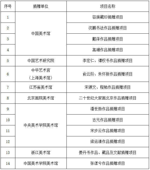 2020年度國家美術(shù)作品收藏和捐贈獎勵項目名單