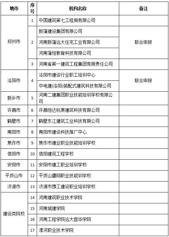河南省裝配式建筑人才培養基地名單（第一批）