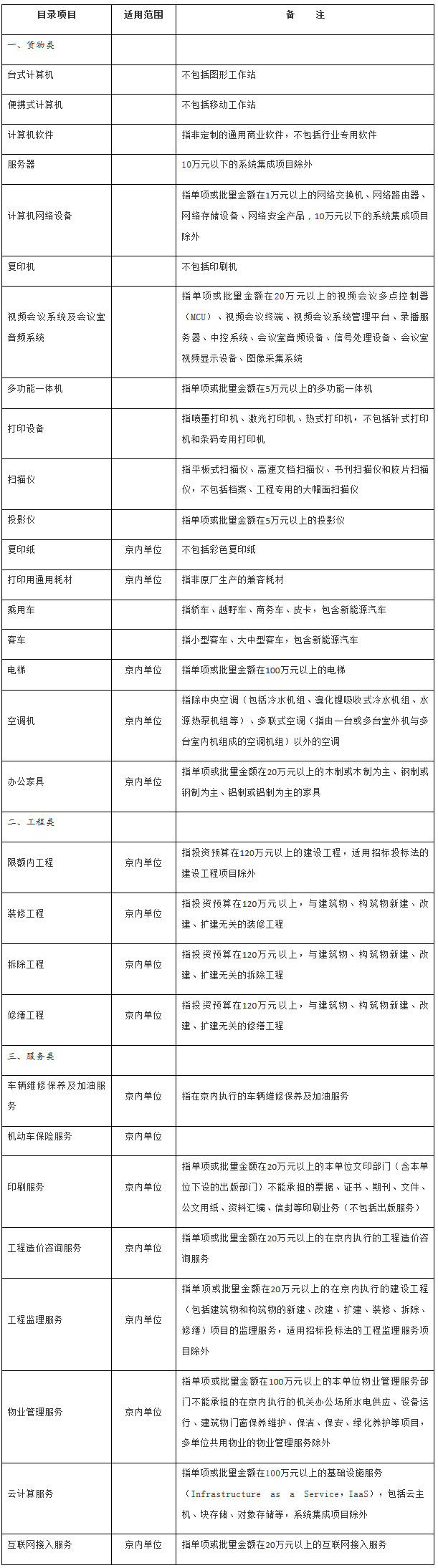 國辦發(fā)〔2019〕55號《國務(wù)院辦公廳關(guān)于印發(fā)中央預算單位政府集中采購目錄及標準（2020年版）的通知》