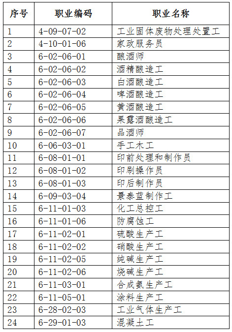人社廳發(fā)〔2019〕107號《人力資源社會(huì )保障部辦公廳關(guān)于頒布工業(yè)固體廢物處理處置工等24個(gè)國家職業(yè)技能標準的通知》