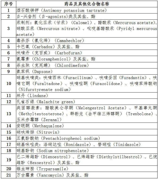 《食品動(dòng)物中禁止使用的藥品及其他化合物清單》農業(yè)農村部公告第250號（全文）