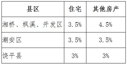 國家稅務(wù)總局潮州市稅務(wù)局關(guān)于調整房地產(chǎn)行業(yè)及經(jīng)濟適用住房土地增值稅預征率的公告