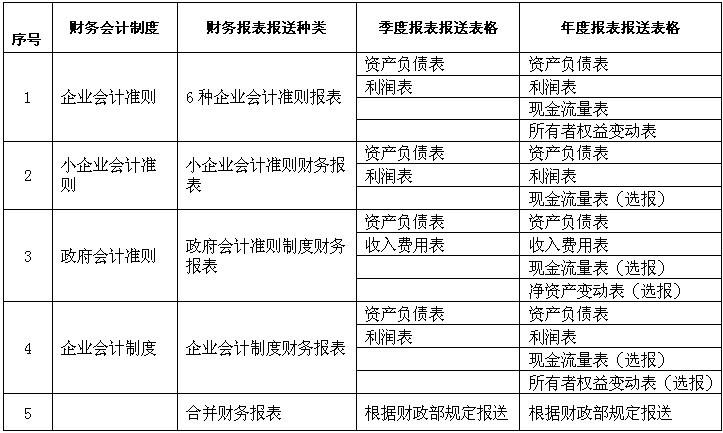國家稅務(wù)總局廈門(mén)市稅務(wù)局關(guān)于簡(jiǎn)化和調整財務(wù)報表報送種類(lèi)的通知