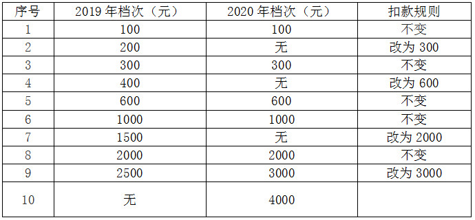 國家稅務(wù)總局鎮江市稅務(wù)局關(guān)于鎮江市市區靈活就業(yè)人員和城鄉居民2020年社保費征繳相關(guān)事項的通知