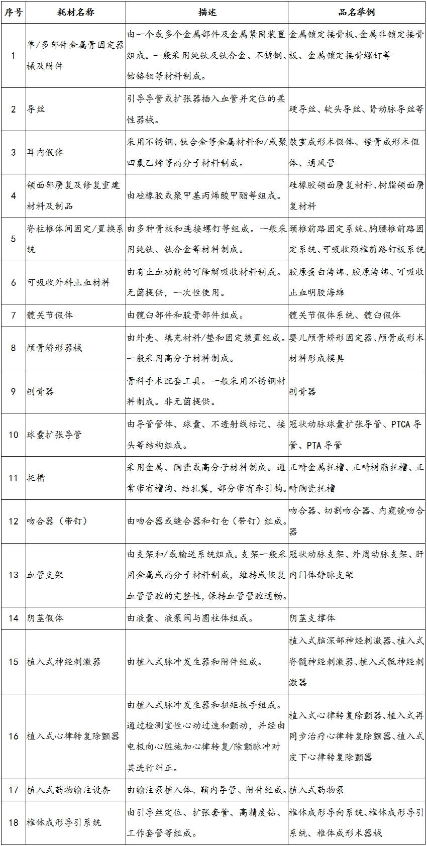 國衛辦醫函〔2020〕9號《國家衛生健康委辦公廳關(guān)于印發(fā)第一批國家高值醫用耗材重點(diǎn)治理清單的通知》