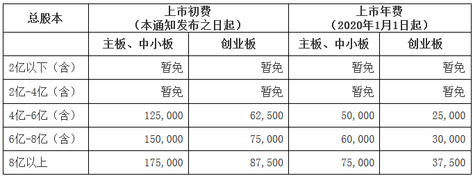 深證上〔2019〕817號《深圳證券交易所關(guān)于下調股票上市費收費標準的通知》