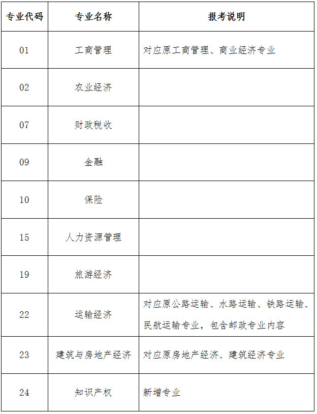 經(jīng)濟專(zhuān)業(yè)技術(shù)資格考試科目設置表