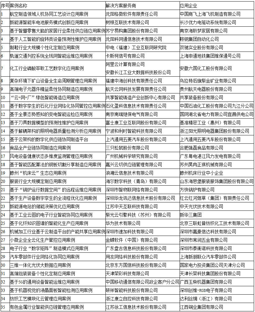 2019年工業(yè)互聯(lián)網(wǎng)平臺創(chuàng  )新應用案例名單