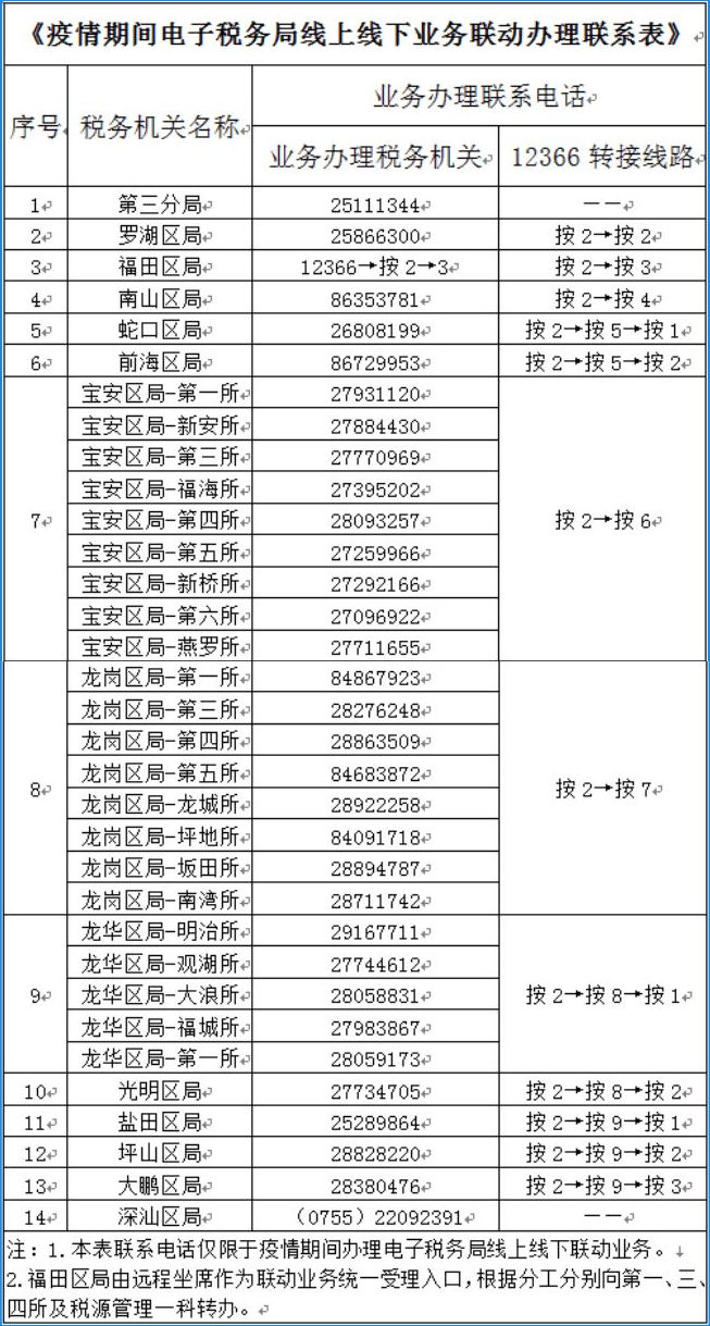 國家稅務(wù)總局深圳市稅務(wù)局關(guān)于疫情期間遠程辦理部分涉稅業(yè)務(wù)的溫馨提示