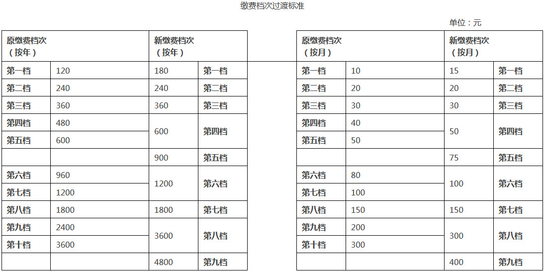 《廣東省人力資源和社會(huì )保障廳國家稅務(wù)總局廣東省稅務(wù)局關(guān)于調整城鄉居民基本養老保險繳費檔次的公告》廣東省人力資源和社會(huì )保障廳、國家稅務(wù)總局廣東省稅務(wù)局公告2020年第1號