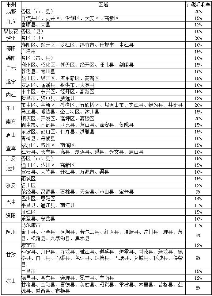 四川省房地產(chǎn)企業(yè)銷(xiāo)售未完工開(kāi)發(fā)產(chǎn)品計稅毛利率明細表（2020年1月1日起施行）
